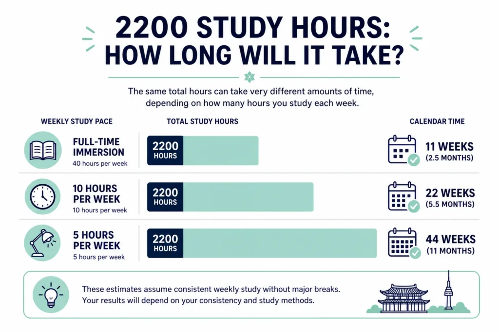 Korean study timeline 관련 이미지